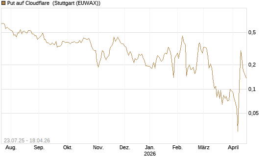 Put auf Cloudflare [Vontobel] Chart
