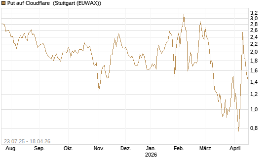 Put auf Cloudflare [Vontobel] Chart