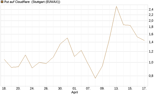 Put auf Cloudflare [Vontobel] Chart