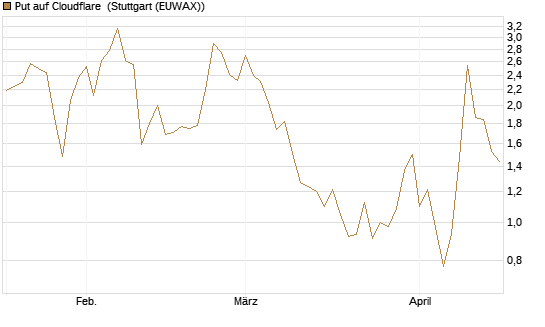 Put auf Cloudflare [Vontobel] Chart