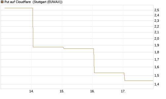 Put auf Cloudflare [Vontobel] Chart