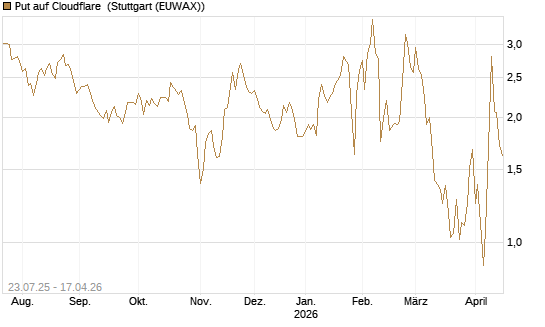 Put auf Cloudflare [Vontobel] Chart
