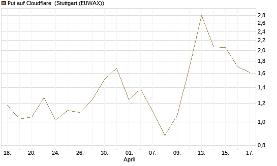 Put auf Cloudflare [Vontobel] Chart