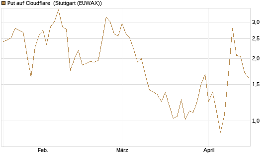 Put auf Cloudflare [Vontobel] Chart
