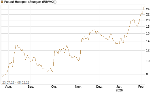 Put auf Hubspot [Vontobel] Chart