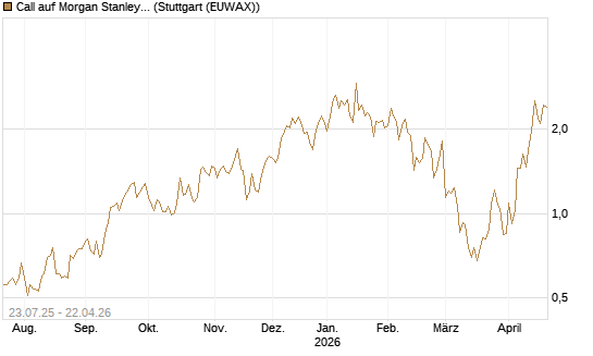 Call auf Morgan Stanley [Vontobel] Chart