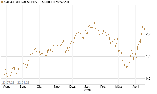 Call auf Morgan Stanley [Vontobel] Chart