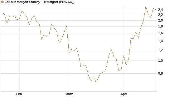 Call auf Morgan Stanley [Vontobel] Chart
