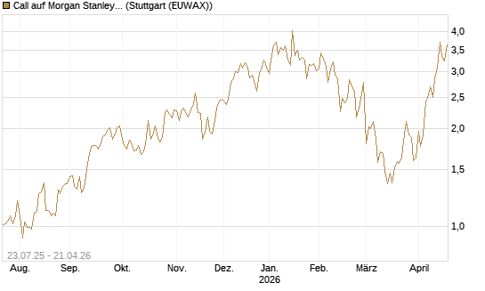 Call auf Morgan Stanley [Vontobel] Chart