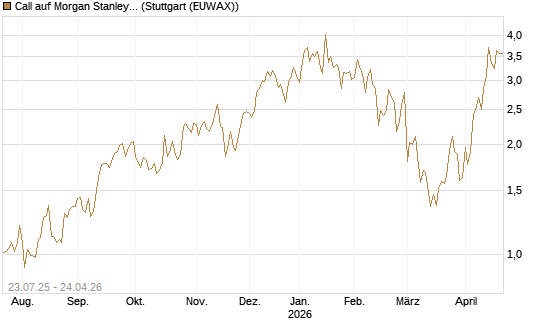 Call auf Morgan Stanley [Vontobel] Chart