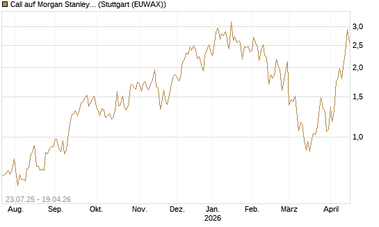 Call auf Morgan Stanley [Vontobel] Chart