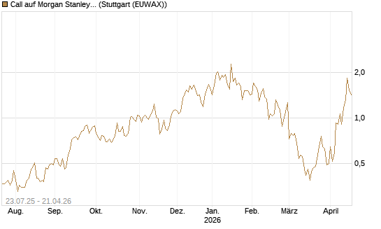 Call auf Morgan Stanley [Vontobel] Chart