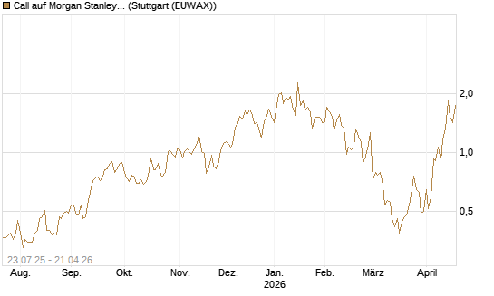 Call auf Morgan Stanley [Vontobel] Chart