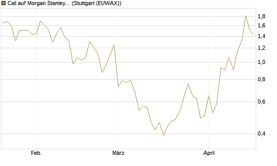 Call auf Morgan Stanley [Vontobel] Chart