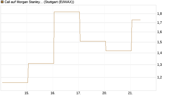 Call auf Morgan Stanley [Vontobel] Chart
