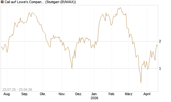 Call auf Lowe's Companies [Vontobel] Chart