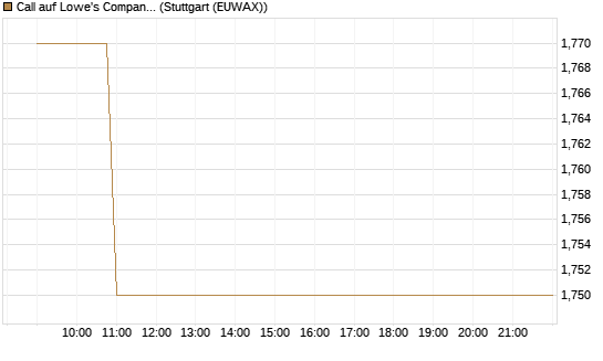Call auf Lowe's Companies [Vontobel] Chart