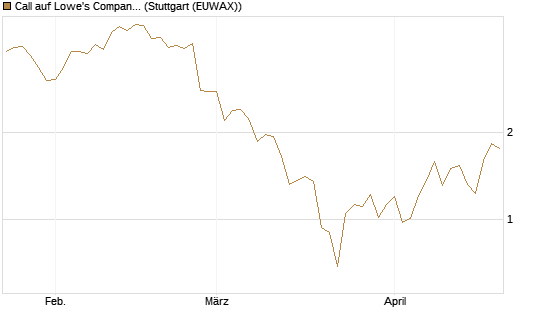 Call auf Lowe's Companies [Vontobel] Chart
