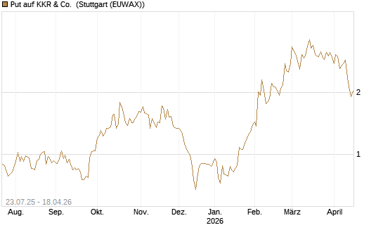 Put auf KKR & Co. [Vontobel] Chart