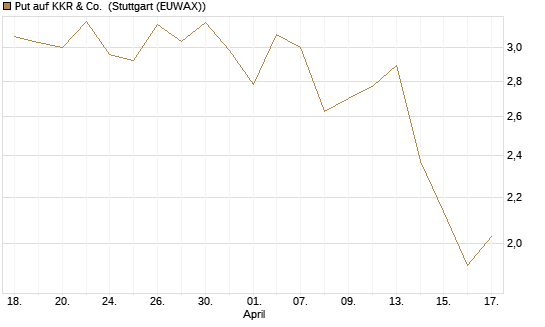 Put auf KKR & Co. [Vontobel] Chart