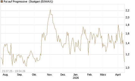 Put auf Progressive [Vontobel] Chart