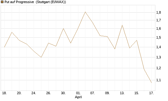 Put auf Progressive [Vontobel] Chart