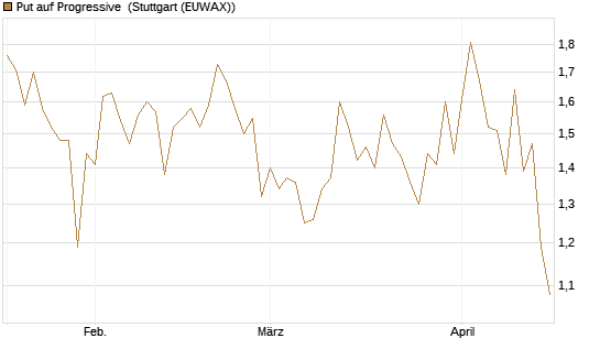 Put auf Progressive [Vontobel] Chart