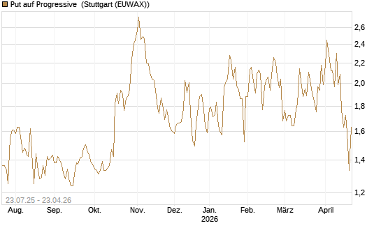 Put auf Progressive [Vontobel] Chart