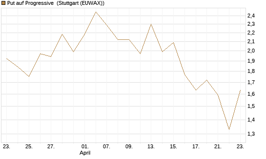 Put auf Progressive [Vontobel] Chart