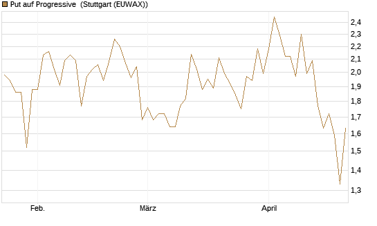 Put auf Progressive [Vontobel] Chart