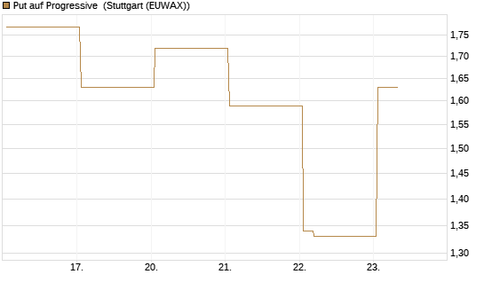 Put auf Progressive [Vontobel] Chart