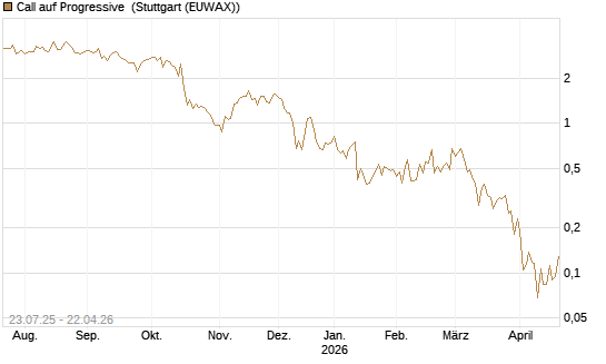 Call auf Progressive [Vontobel] Chart
