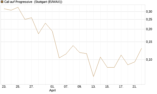 Call auf Progressive [Vontobel] Chart