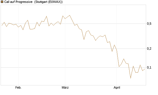 Call auf Progressive [Vontobel] Chart