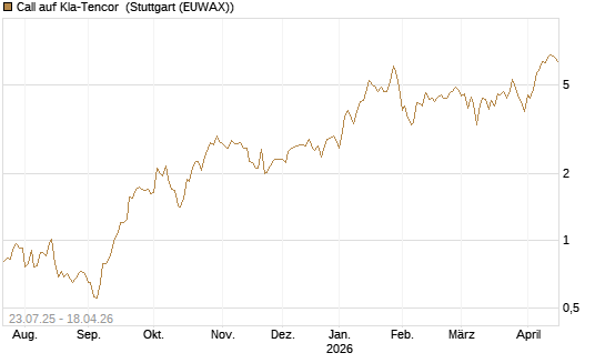Call auf Kla-Tencor [Vontobel] Chart