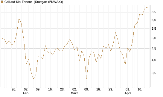 Call auf Kla-Tencor [Vontobel] Chart