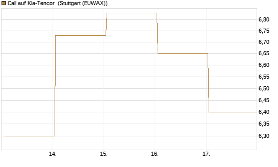 Call auf Kla-Tencor [Vontobel] Chart