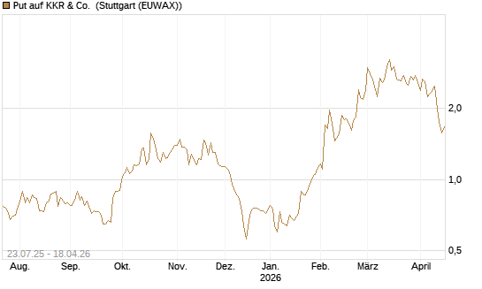 Put auf KKR & Co. [Vontobel] Chart