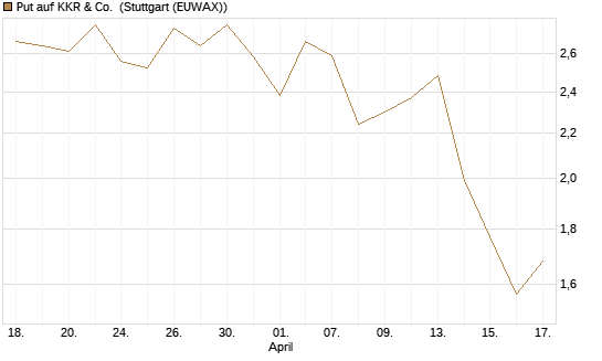 Put auf KKR & Co. [Vontobel] Chart