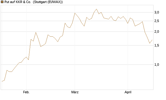 Put auf KKR & Co. [Vontobel] Chart