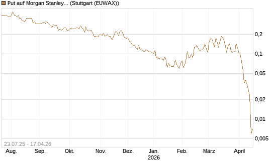 Put auf Morgan Stanley [Vontobel] Chart