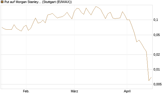 Put auf Morgan Stanley [Vontobel] Chart