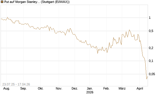 Put auf Morgan Stanley [Vontobel] Chart