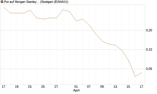 Put auf Morgan Stanley [Vontobel] Chart