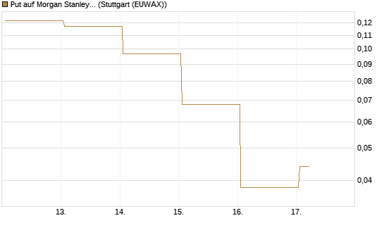 Put auf Morgan Stanley [Vontobel] Chart