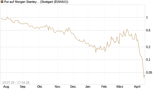 Put auf Morgan Stanley [Vontobel] Chart