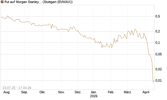Put auf Morgan Stanley [Vontobel] Chart