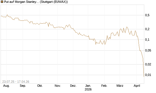 Put auf Morgan Stanley [Vontobel] Chart