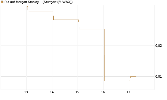Put auf Morgan Stanley [Vontobel] Chart
