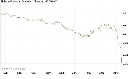 Put auf Morgan Stanley [Vontobel] Chart